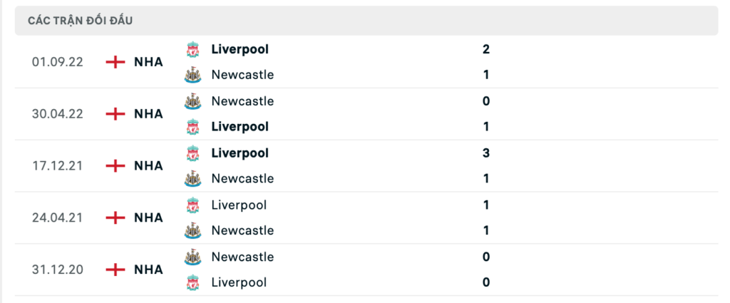 Thành tích đối đầu gần nhất giữa Newcastle vs Liverpool