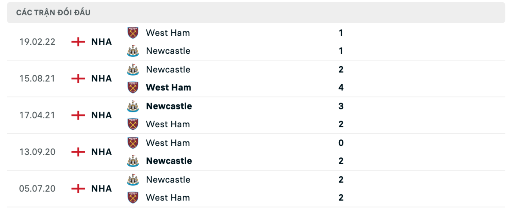 Thành tích đối đầu gần nhất giữa Newcastle vs West Ham