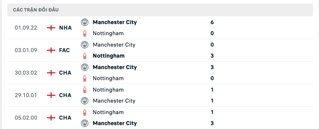 Thành tích đối đầu gần nhất giữa Nottingham vs Man City