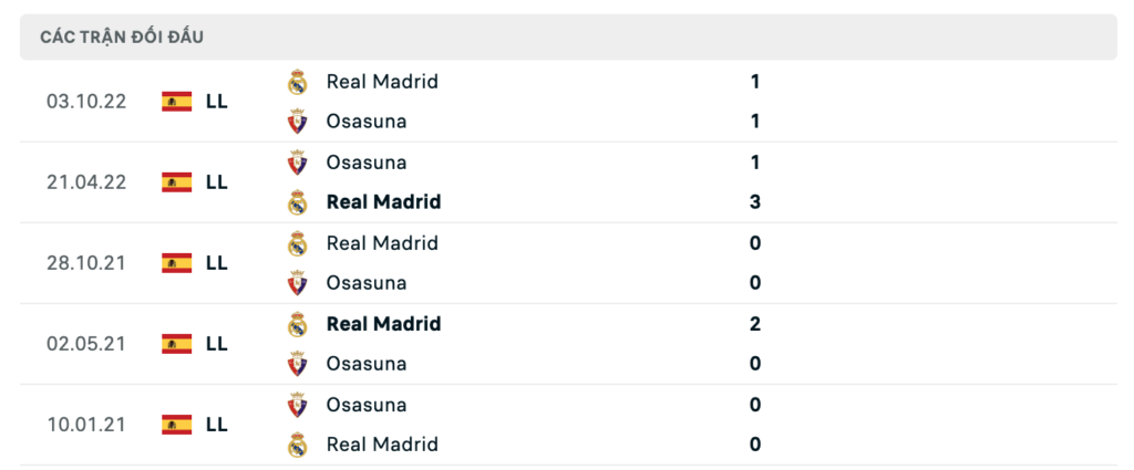 Thành tích đối đầu gần nhất giữa Osasuna vs Real Madrid