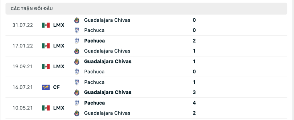 Thành tích đối đầu gần nhất giữa Pachuca vs Guadalajara 