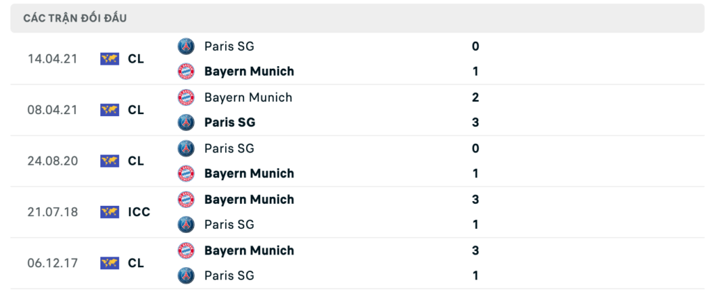 Thành tích đối đầu gần nhất giữa PSG vs Bayern Munich