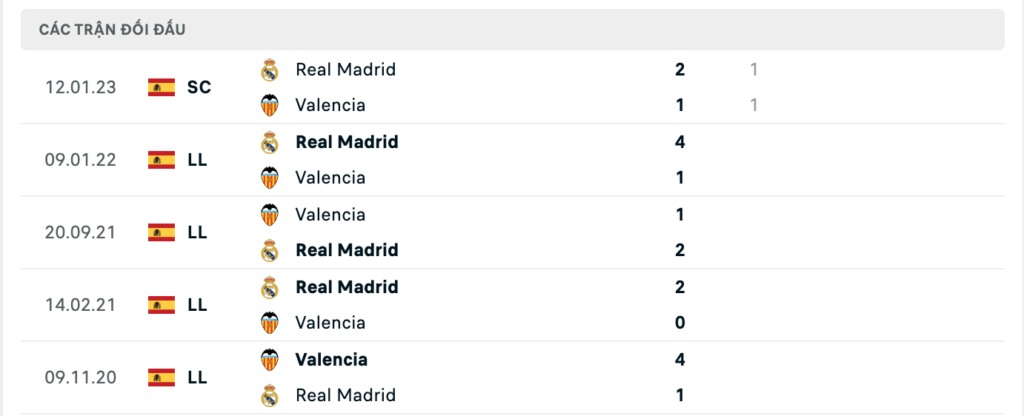 Thành tích đối đầu gần nhất giữa Real Madrid vs Valencia