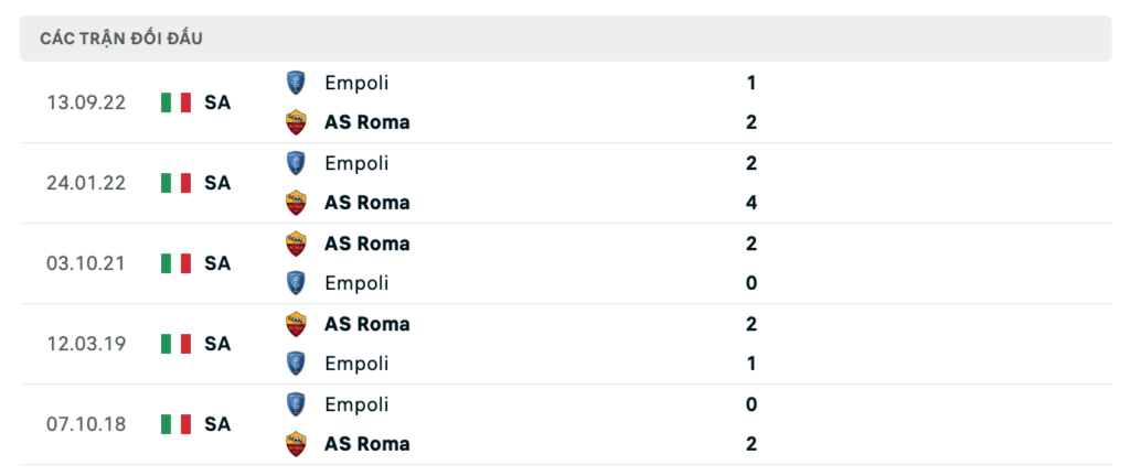 Thành tích đối đầu gần nhất giữa AS Roma vs Empoli