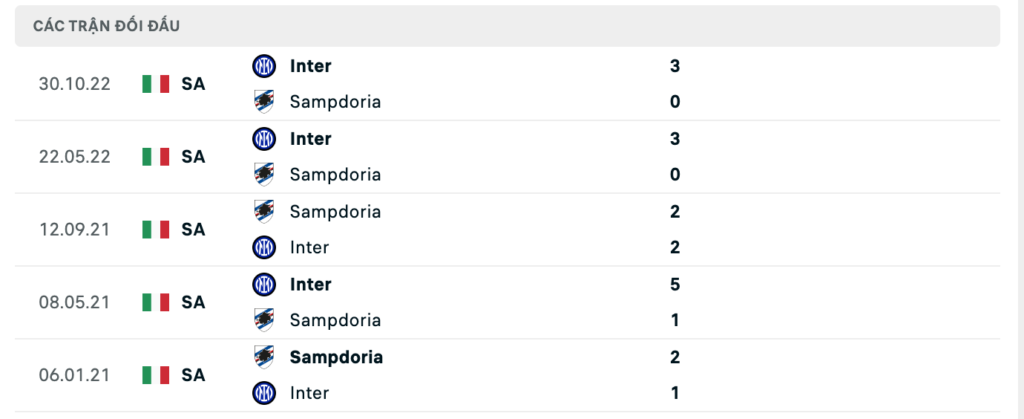 Thành tích đối đầu gần nhất giữa Sampdoria vs Inter Milan