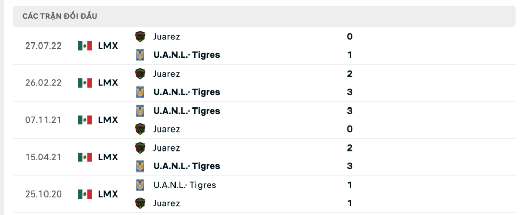 Thành tích đối đầu gần nhất giữa Tigres UANL vs FC Juarez