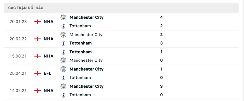 Thành tích đối đầu gần nhất giữa Tottenham vs Man City 