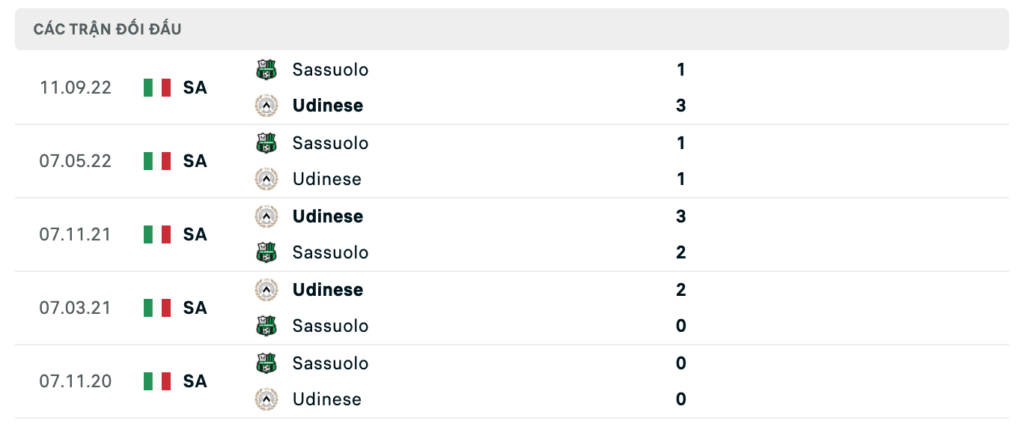 Thành tích đối đầu gần nhất giữa Udinese vs Sassuolo
