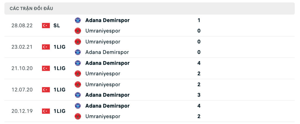 Thành tích đối đầu gần nhất giữa Umraniyespor vs Adana Demirspor