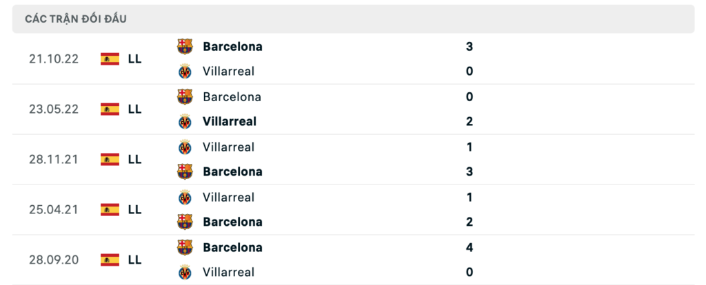 Thành tích đối đầu gần nhất giữa Villarreal vs Barcelona