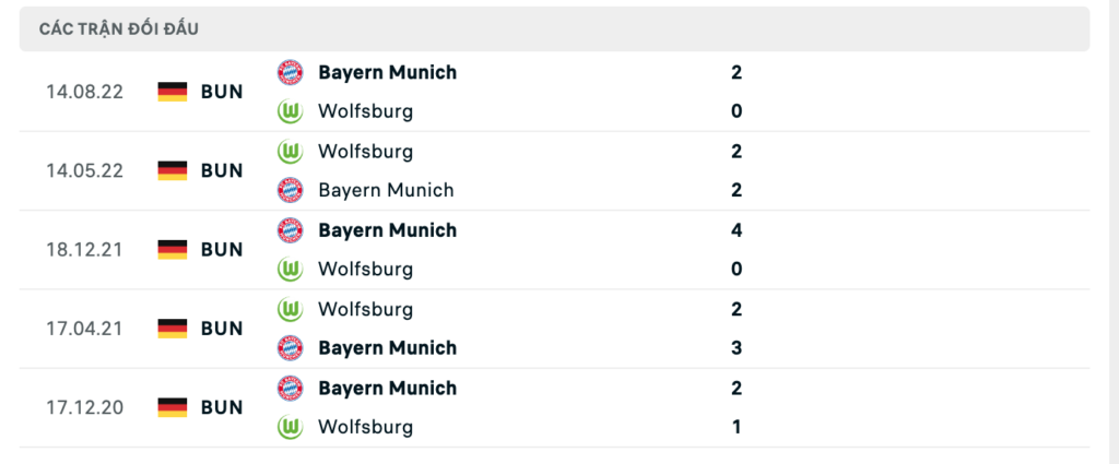 Thành tích đối đầu gần nhất giữa Wolfsburg vs Bayern Munich