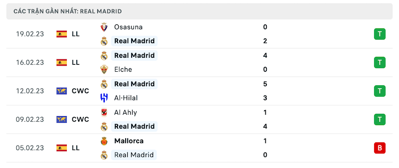 Phong độ thi đấu gần đây của đội khách Real Madrid