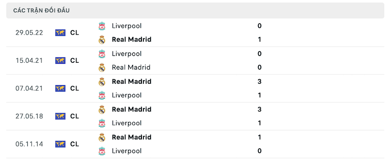 Thành tích đối đầu gần nhất giữa Liverpool vs Real Madrid