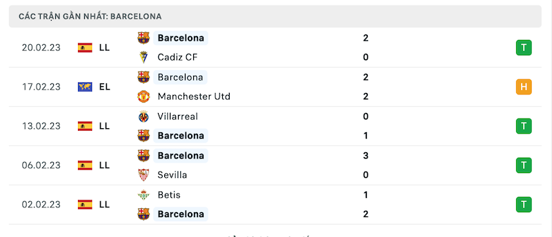 Phong độ thi đấu gần đây của đội khách Barcelona