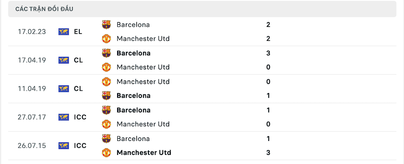 Thành tích đối đầu gần nhất giữa Man United vs Barcelona