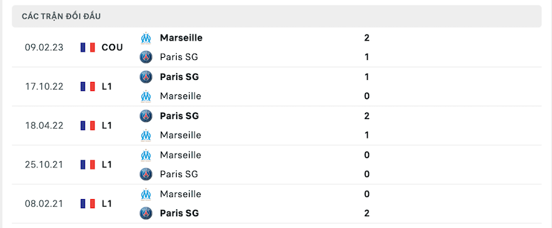 Thành tích đối đầu Marseille vs PSG