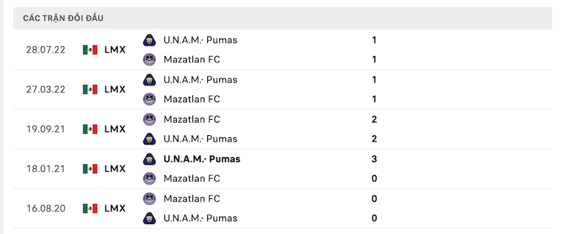 Thành tích đối đầu gần nhất giữa Mazatlan vs Pumas UNAM