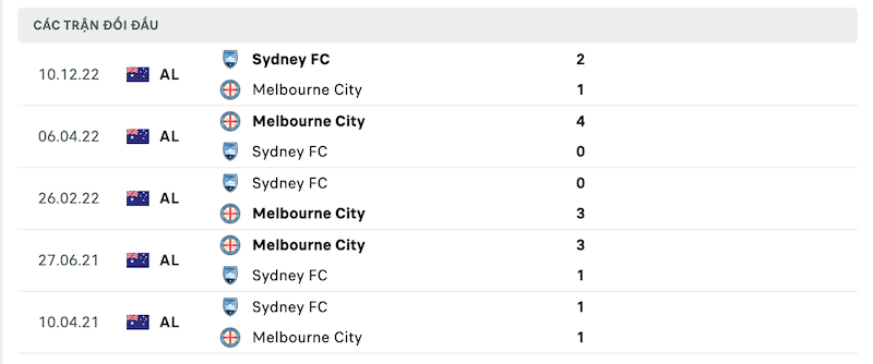Thành tích đối đầu gần nhất giữa Melbourne City vs Sydney