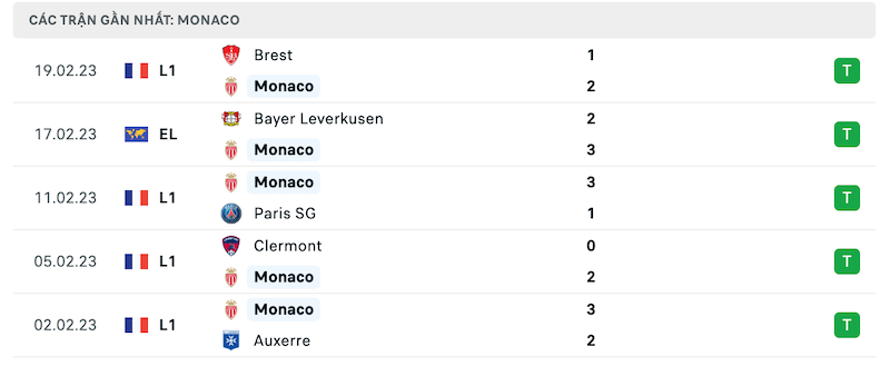 Phong độ thi đấu gần đây của đội chủ nhà Monaco