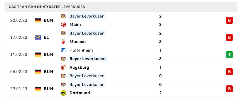 Phong độ thi đấu gần đây của đội khách Leverkusen