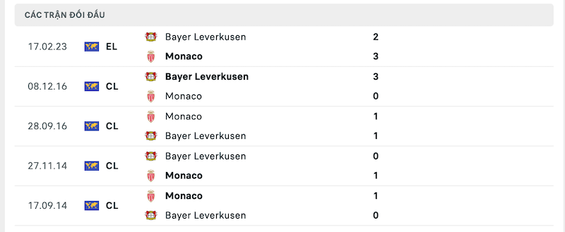 Thành tích đối đầu gần nhất giữa Monaco vs Leverkusen