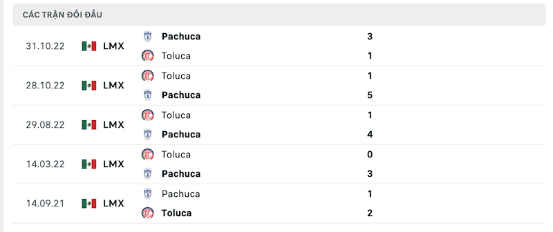 Thành tích đối đầu gần nhất giữa Pachuca vs Toluca