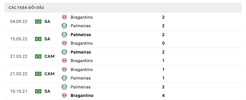 Thành tích đối đầu gần nhất giữa Palmeiras vs Bragantino