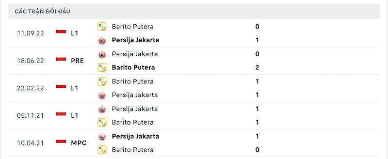 Thành tích đối đầu gần nhất giữa Persija vs Barito Putera