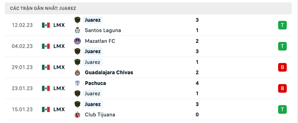 Phong độ thi đấu gần đây của đội khách FC Juarez