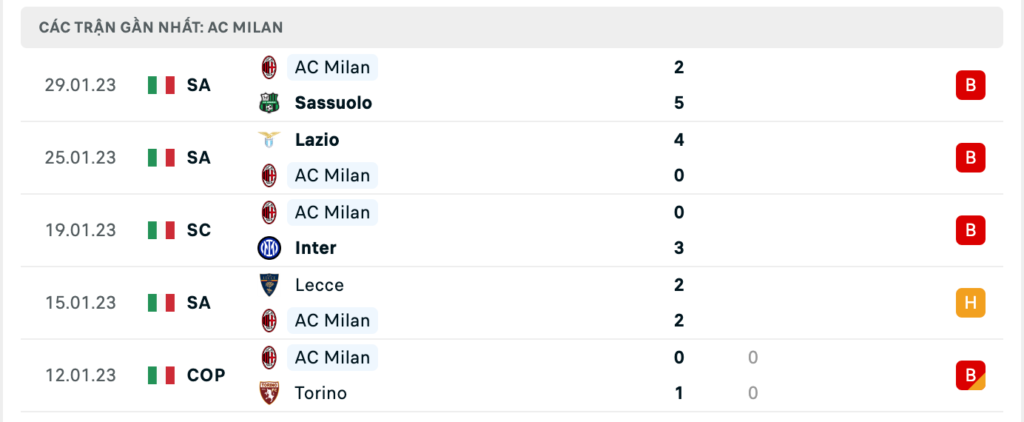 Phong độ thi đấu gần đây của đội khách AC Milan