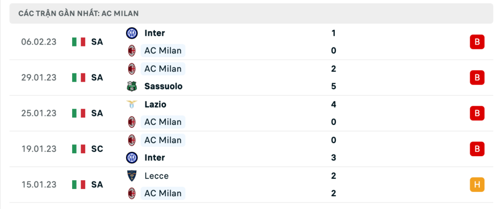 Phong độ thi đấu gần đây của đội chủ nhà AC Milan