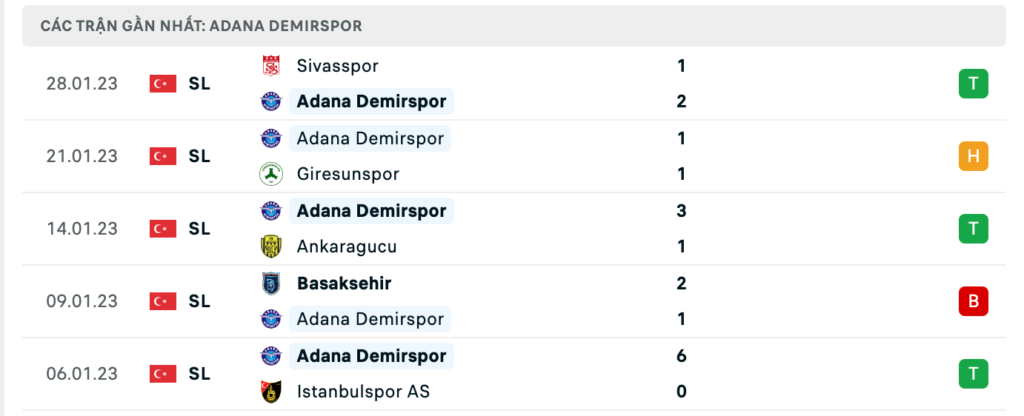 Phong độ thi đấu gần đây của đội chủ nhà Adana Demirspor