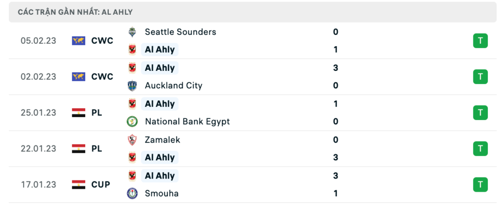 Phong độ thi đấu gần đây của Al Ahly