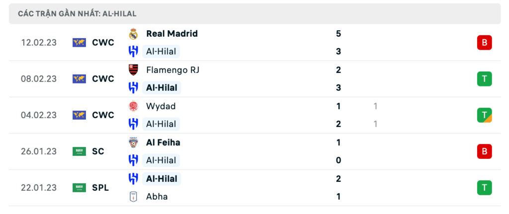 Phong độ thi đấu gần đây của đội khách Al Hilal