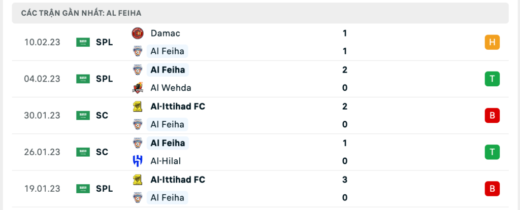 Phong độ thi đấu gần đây của đội chủ nhà Al Feiha 