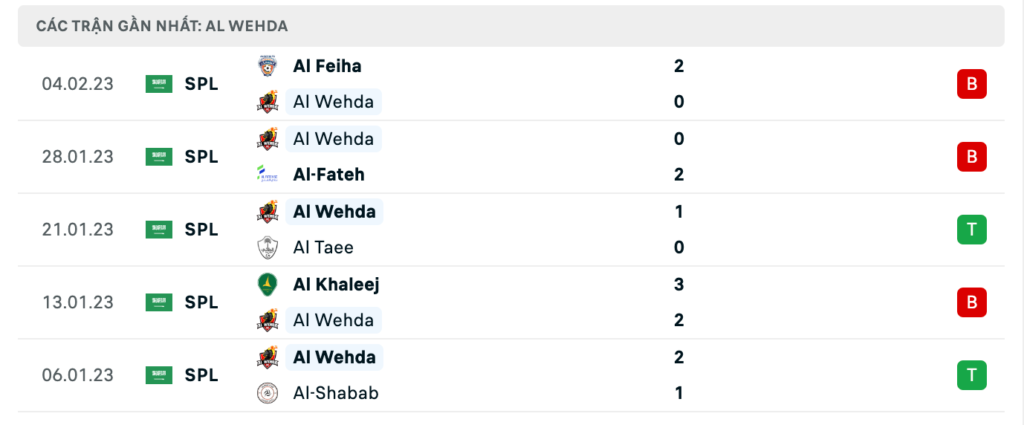 Phong độ thi đấu gần đây của đội chủ nhà Al Wehda