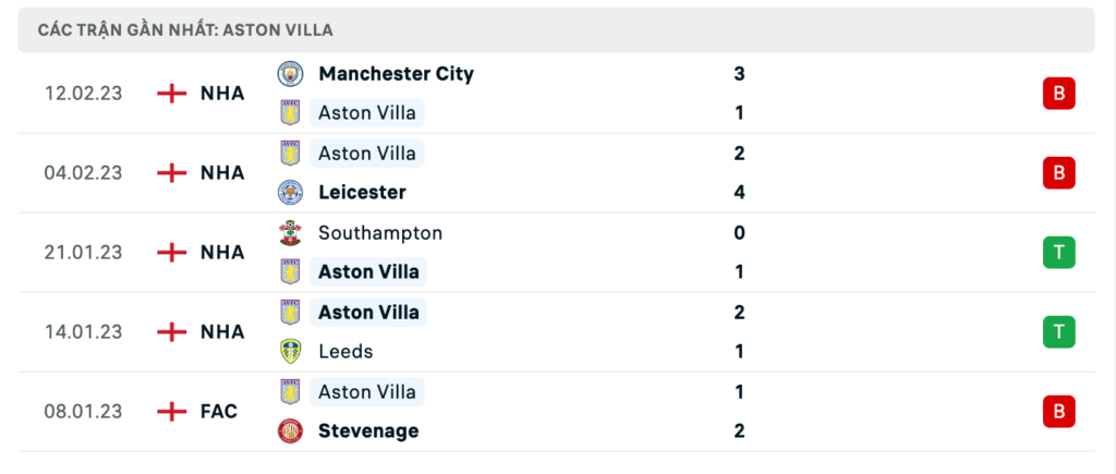 Phong độ thi đấu gần đây của đội chủ nhà Aston Villa