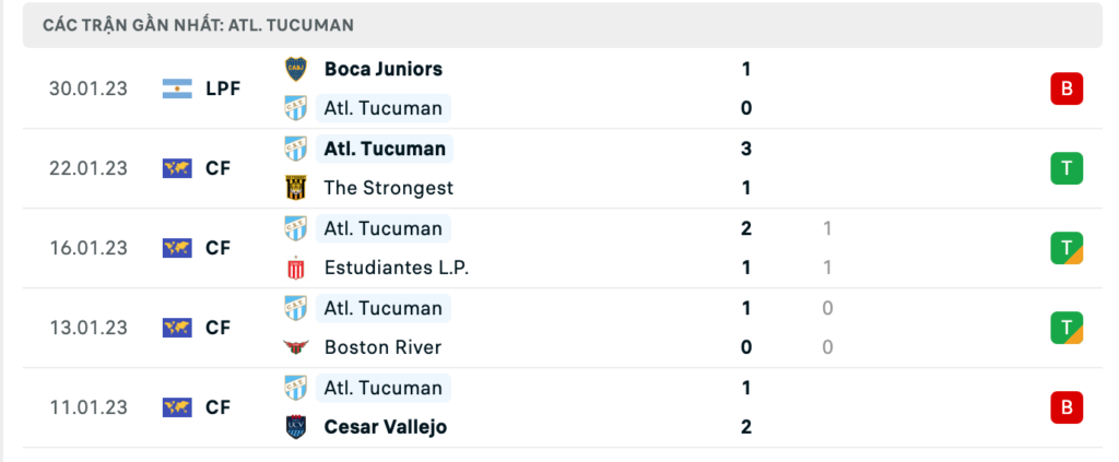 Phong độ thi đấu gần đây của đội chủ nhà Atletico Tucuman