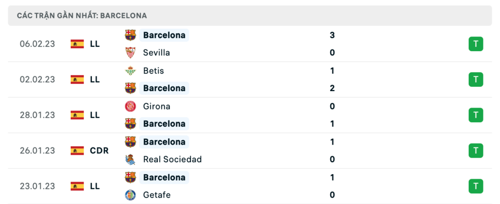 Phong độ thi đấu gần đây của đội khách Barcelona