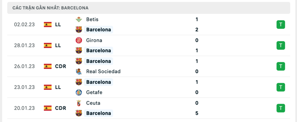 Phong độ thi đấu gần đây của đội chủ nhà Barcelona