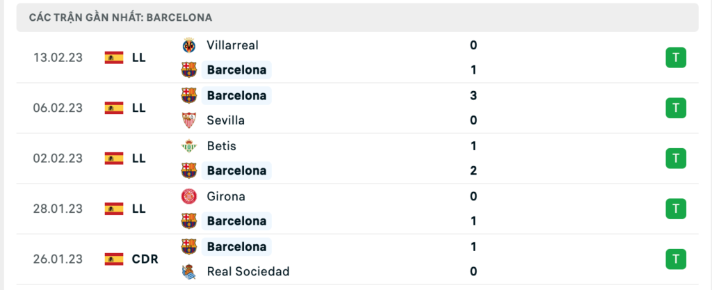 Phong độ thi đấu gần đây của đội chủ nhà Barcelona