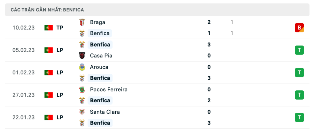 Phong độ thi đấu gần đây của đội khách Benfica