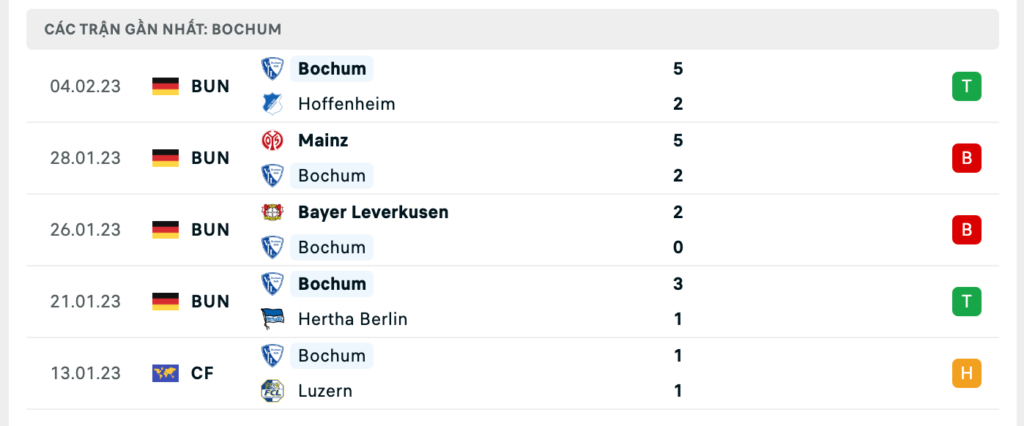 Phong độ thi đấu gần đây của đội chủ nhà Bochum