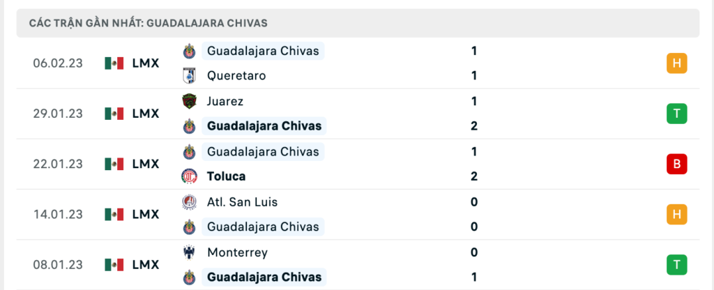 Phong độ thi đấu gần đây của đội khách Guadalajara