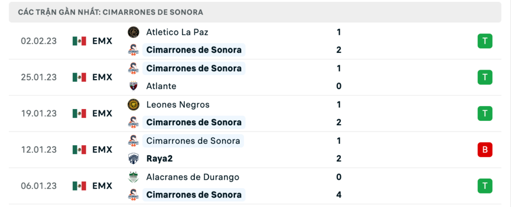 Phong độ thi đấu gần đây của đội chủ nhà Cimarrones Sonora 