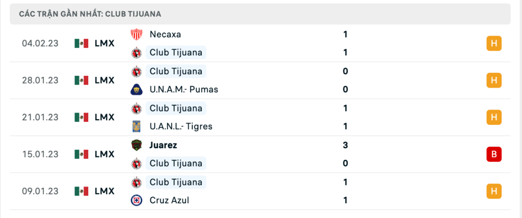 Phong độ thi đấu gần đây của đội chủ nhà Tijuana
