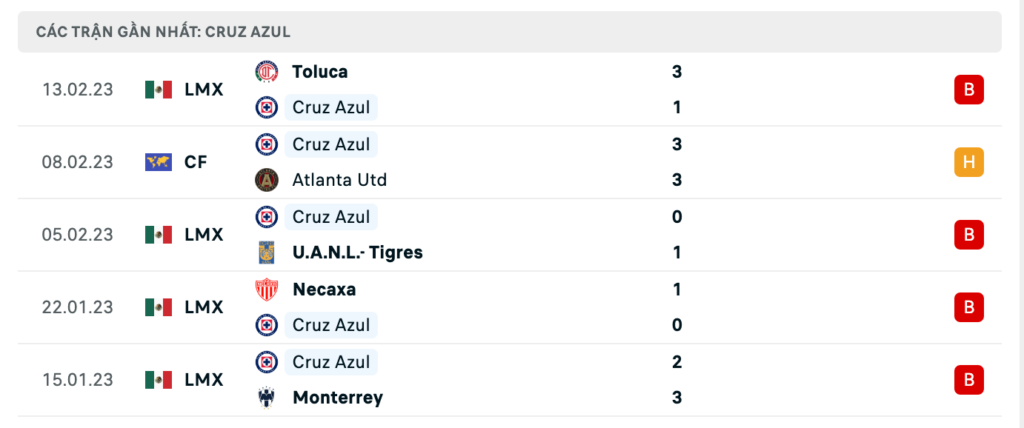 Phong độ thi đấu gần đây của đội khách Cruz Azul 