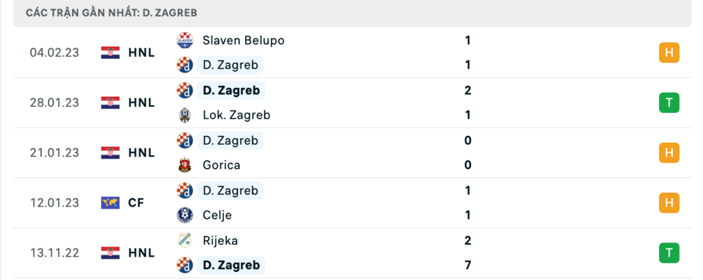 Phong độ thi đấu gần đây của đội chủ nhà Dinamo Zagreb 