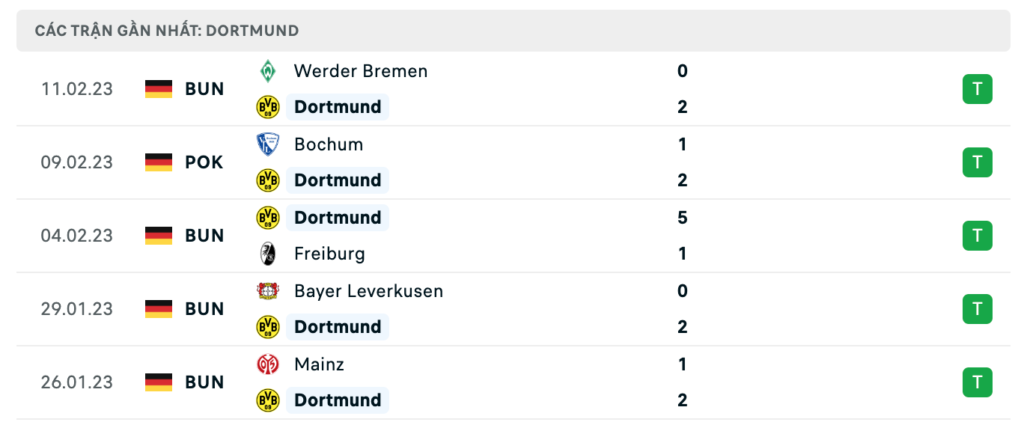 Phong độ thi đấu gần đây của đội chủ nhà Dortmund