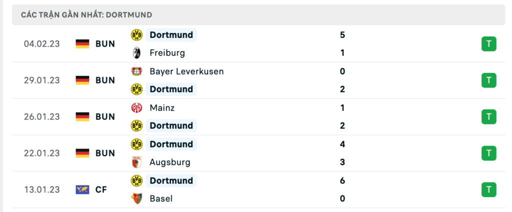 Phong độ thi đấu gần đây của đội khách Dortmund